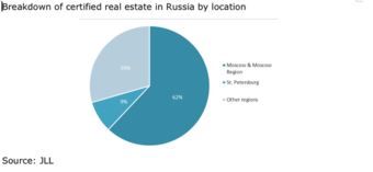 „Zielone” nieruchomości w Rosji przekraczają w sumie 3,6 mln mkw.