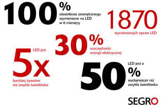 SEGRO w blasku LED