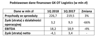 Przychody Grupy Kapitałowej OT Logistics o 3% wyższe niż rok wcześniej, wzrosły do 226,7 mln zł w pierwszym kwartale 2018 r.