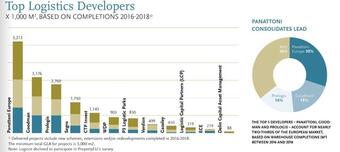 Panattoni Europe trzeci raz z rzędu największym deweloperem w Europie - ranking Top Property Developers 2019 magazynu PropertyEU